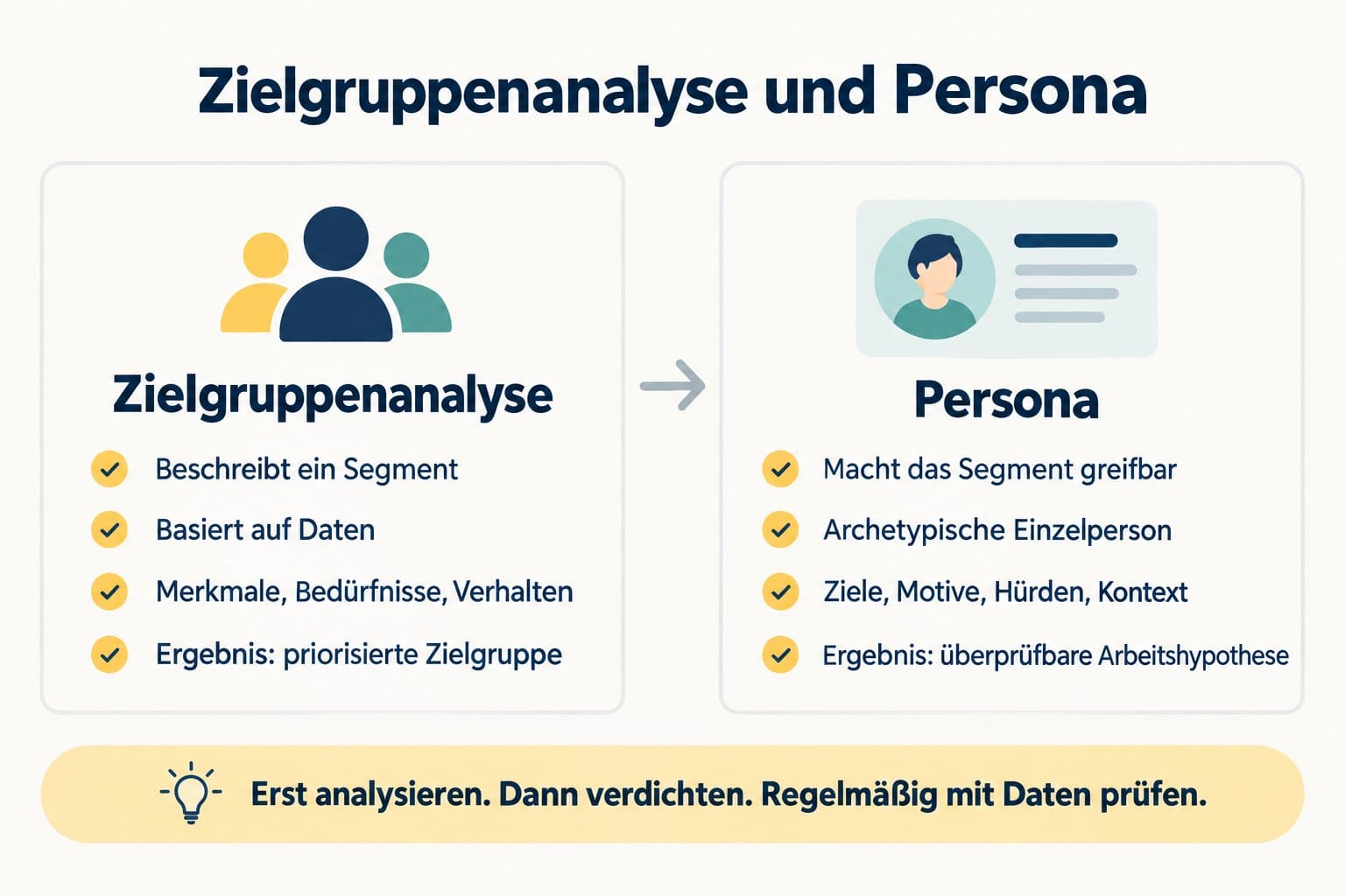 Zielgruppe finden: So bestimmen Sie, wer wirklich zu Ihrem Angebot passt 5 Infografik: Zielgruppenanalyse beschreibt ein Marktsegment anhand von Daten; eine Persona verdichtet die Erkenntnisse zu einer greifbaren, überprüfbaren Arbeitshypothese.