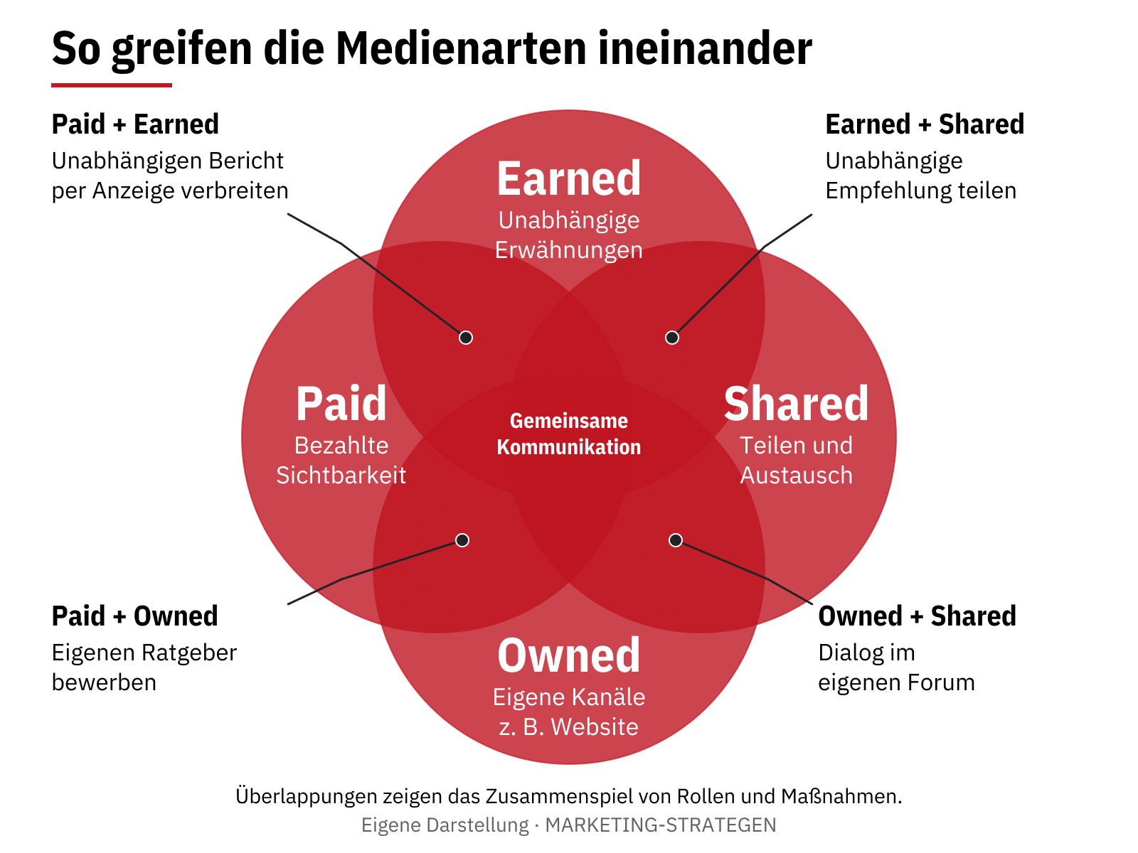 Paid, Owned, Earned und Shared Media: klar erklärt 86 Paid, Owned, Earned und Shared Media: klar erklärt