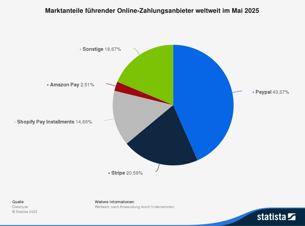 statistic id1450438 marktanteile von online zahlungsanbietern weltweit 2025