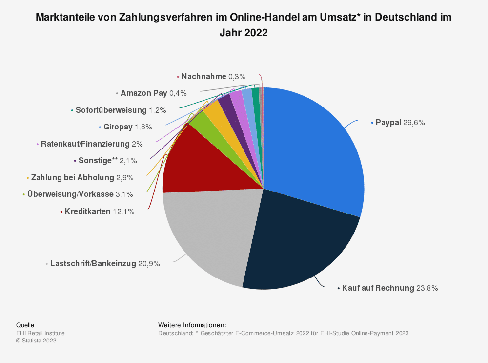 statistic id224827 marktanteile von zahlungsverfahren im online handel in deutschland 2022
