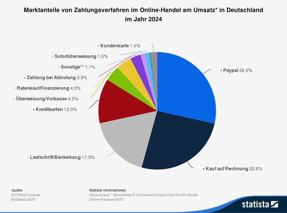 statistic id224827 marktanteile von zahlungsverfahren im online handel in deutschland 2024