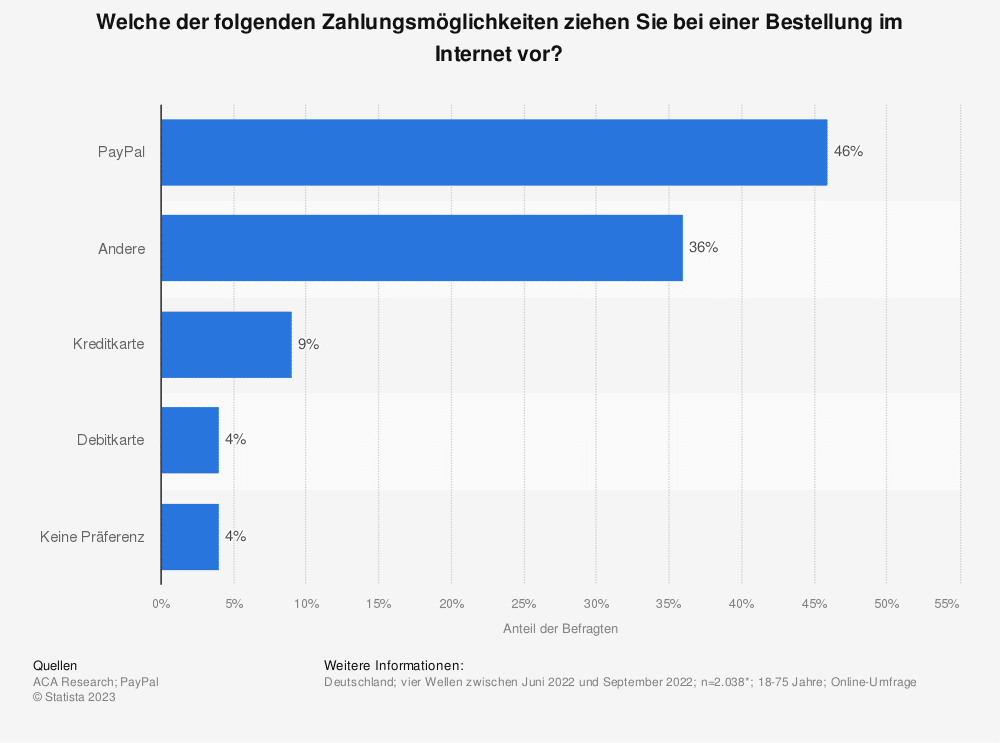 statistic id319321 beliebteste methode zur zahlung von online bestellungen in deutschland 2021 1