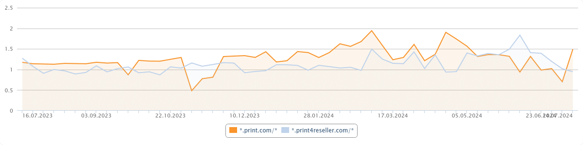 Sichtbarkeitsindex: Berechnung, Tools und Vergleich 2026 1 Vorhandener Screenshot eines Online-Visibility-Index mit Sichtbarkeitsverlauf im SEO-Dashboard