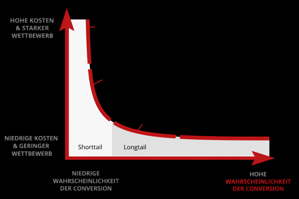 Longtail-Strategie 1 ChatGPT Image 18. Dez. 2025 08 36 49