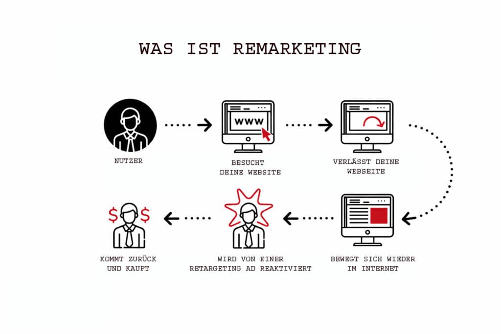 Remarketing 1 Remarketing