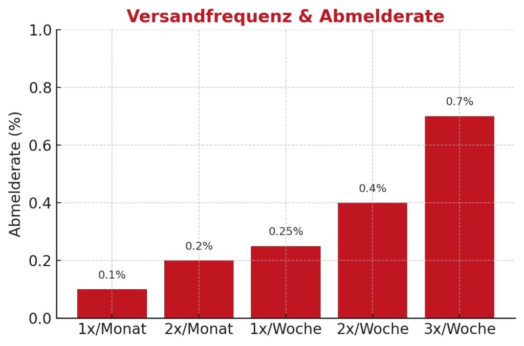 Versandfrequenz Abmelderate