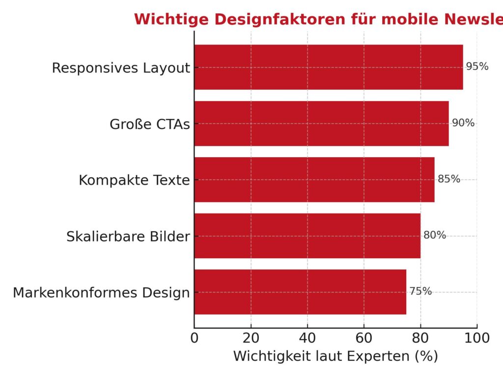 newsletter design mobile wichtigkeit