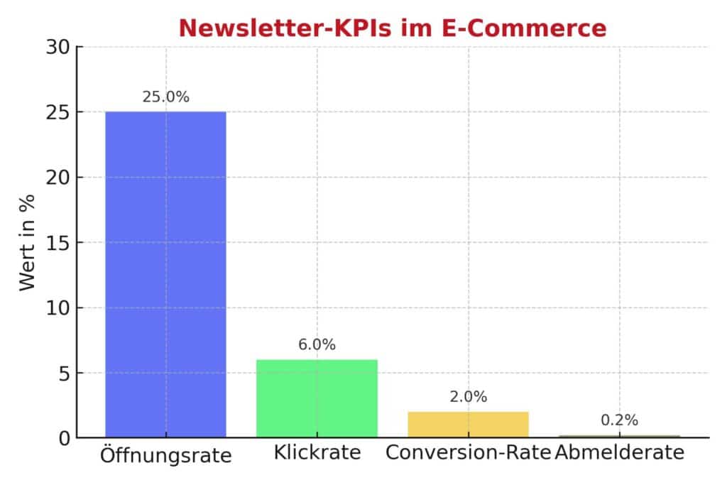 newsletter kpi vergleich