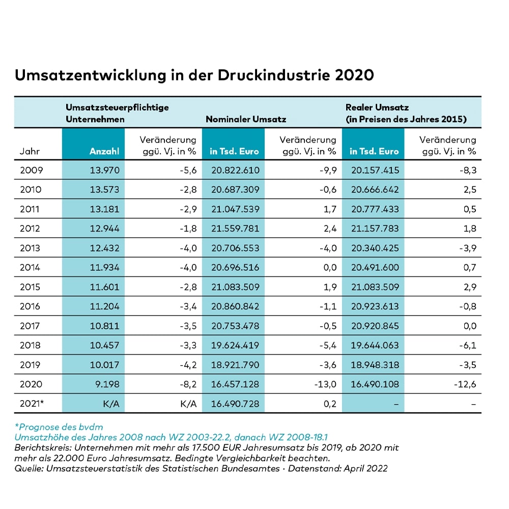 Umsatzentwicklung