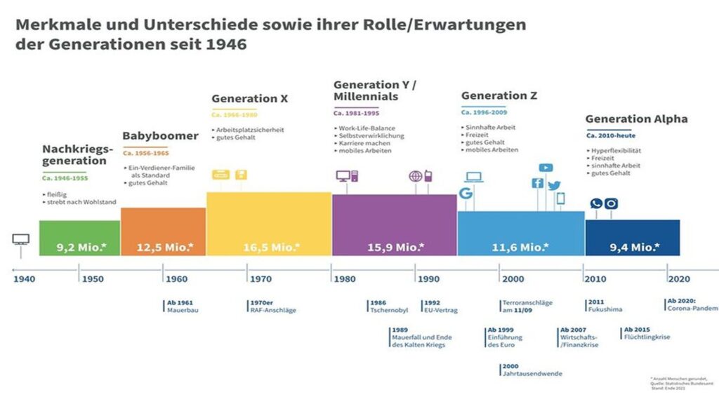 Generationen im Marketing: So sprichst Du Babyboomer, Generation X, Y, Z und Alpha gezielt an 2 grafik zeitstrahl generationen w1920xh1080 cutout