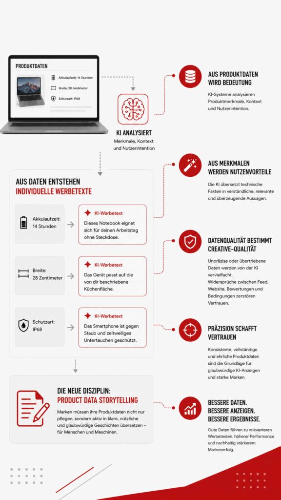 KI-Ads werden zum neuen Commerce-Kanal 16 Aus Produktdaten werden individuelle Werbetexte