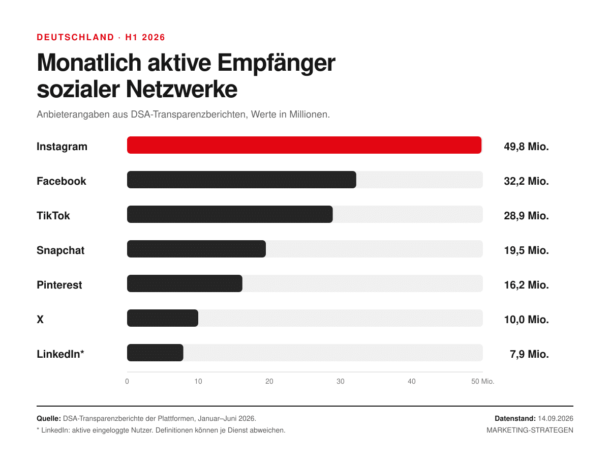 Social-Media-Plattformen 2026: Der große Vergleich für Unternehmen 2 Balkendiagramm der monatlich aktiven Social-Media-Empfänger in Deutschland im ersten Halbjahr 2026