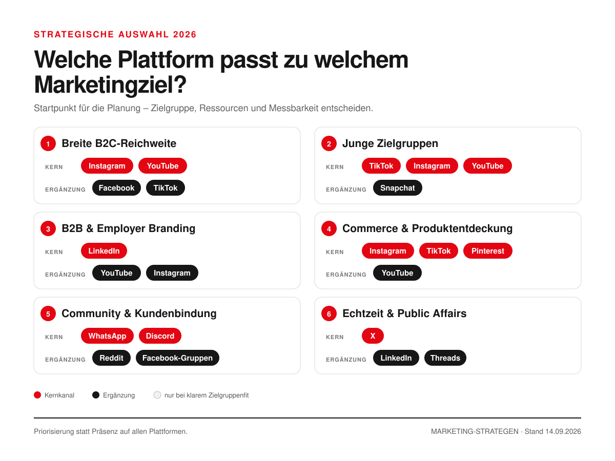 Social-Media-Plattformen 2026: Der große Vergleich für Unternehmen 3 Matrix zur Auswahl von Social-Media-Plattformen nach Marketingziel 2026