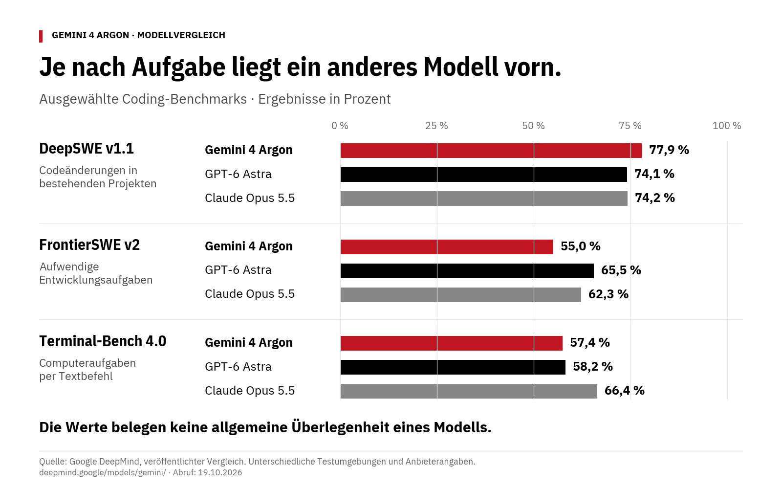 Gemini 4 Argon: Neue Funktionen, Kosten und Nutzen fürs Marketing 3 Balkendiagramm zu Gemini 4 Argon, GPT-6 Astra und Claude Opus 5.5 in DeepSWE v1.1, FrontierSWE v2 und Terminal-Bench 4.0.