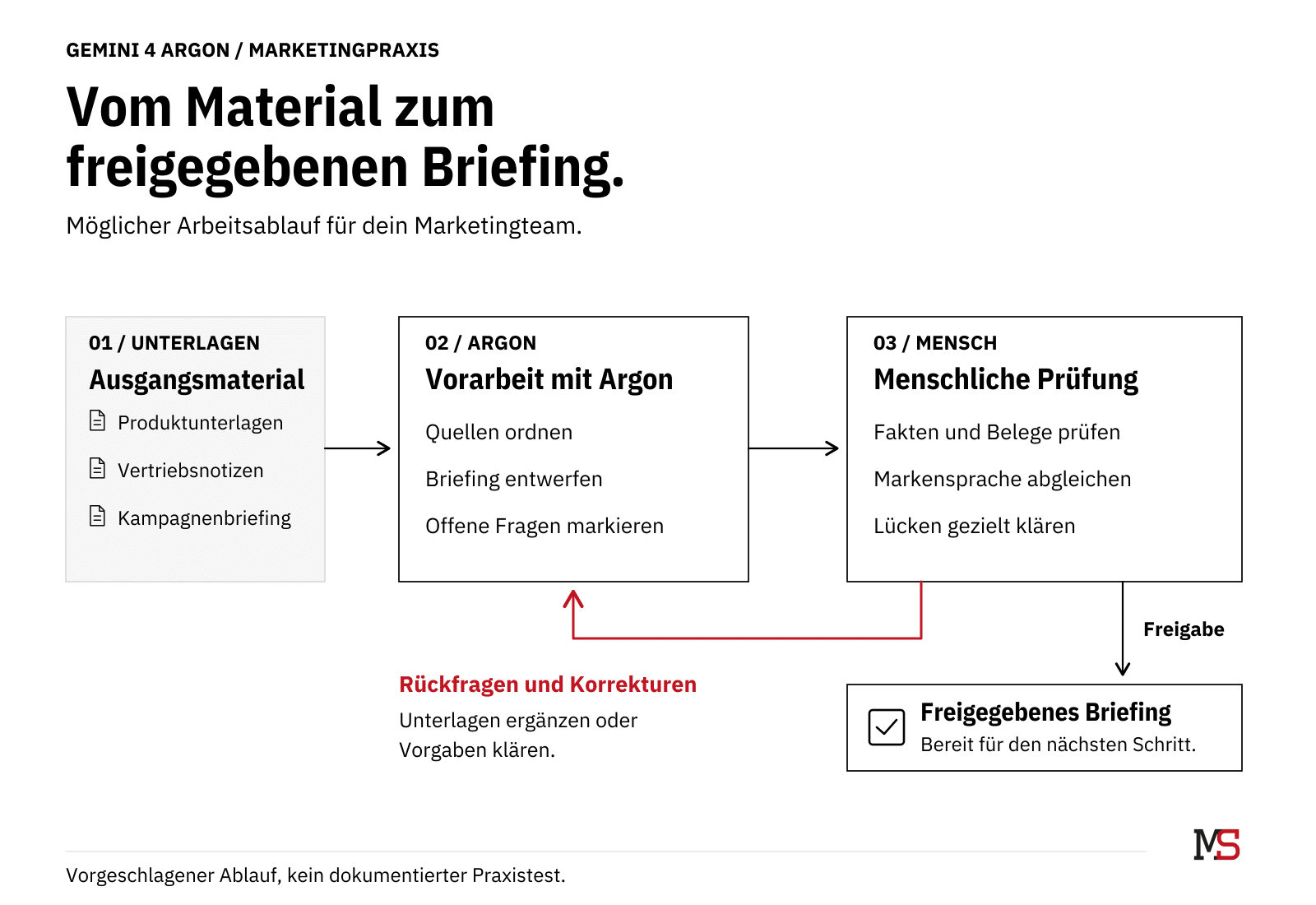 Gemini 4 Argon: Neue Funktionen, Kosten und Nutzen fürs Marketing 4 Marketing-Workflow mit Gemini 4 Argon: Unterlagen ordnen, Briefing vorbereiten, menschlich prüfen und bei Rückfragen überarbeiten.