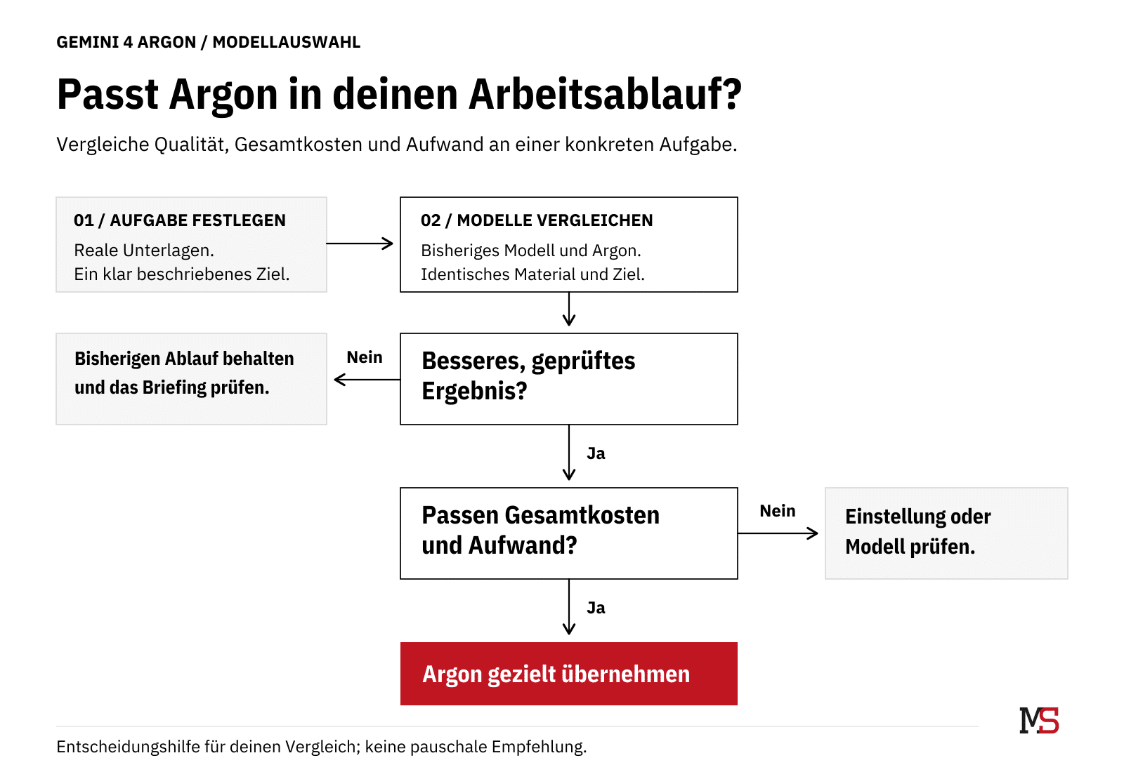 Gemini 4 Argon: Neue Funktionen, Kosten und Nutzen fürs Marketing 6 Entscheidungsbaum zur Modellauswahl: Gemini 4 Argon anhand der Ergebnisqualität, Gesamtkosten und des Aufwands mit dem bisherigen Modell vergleichen.