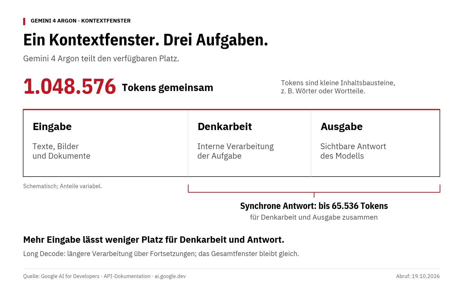 Gemini 4 Argon: Neue Funktionen, Kosten und Nutzen fürs Marketing 2 Das gemeinsame Kontextfenster von Gemini 4 Argon umfasst 1.048.576 Tokens für Eingabe, Denkarbeit und Ausgabe; synchron teilen sich Denkarbeit und Ausgabe bis zu 65.536 Tokens.