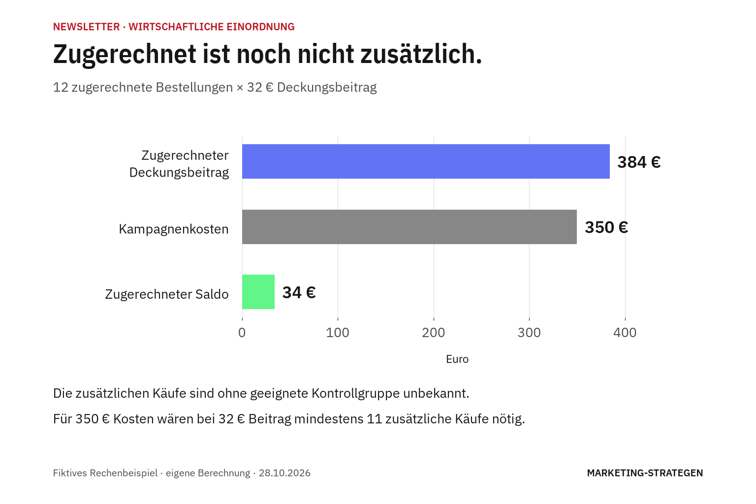 Newsletter-Strategie für KMU: Inhalte, Einwilligung und Wirkung 3 Balken mit 384 Euro zugerechnetem Deckungsbeitrag, 350 Euro Kosten und 34 Euro zugerechnetem Saldo.